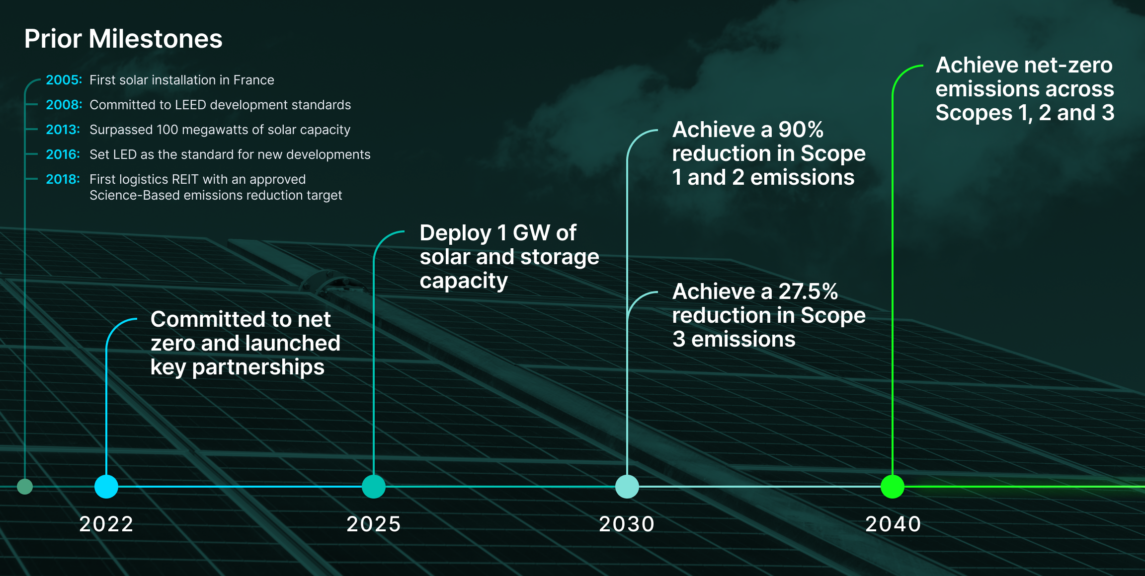 Prologis Net Zero milestones